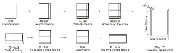 DA-200 M edge Document Bag Making Machine Process Schematic