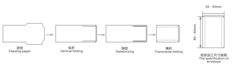 YF-130藥袋糊合機 加工示意圖