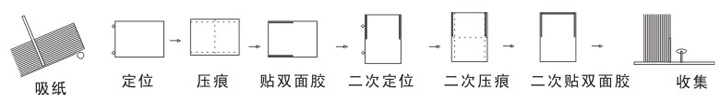 ZJ-9全自動郵政信卡制作機 加工示意圖