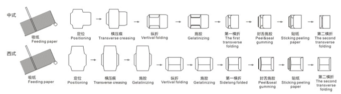 ZF-390D信封貼紙成型組合機(jī)  加工示意圖