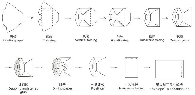 ZPT-266 Glue and Paste with Tear line Envelope Machine Process Schematic